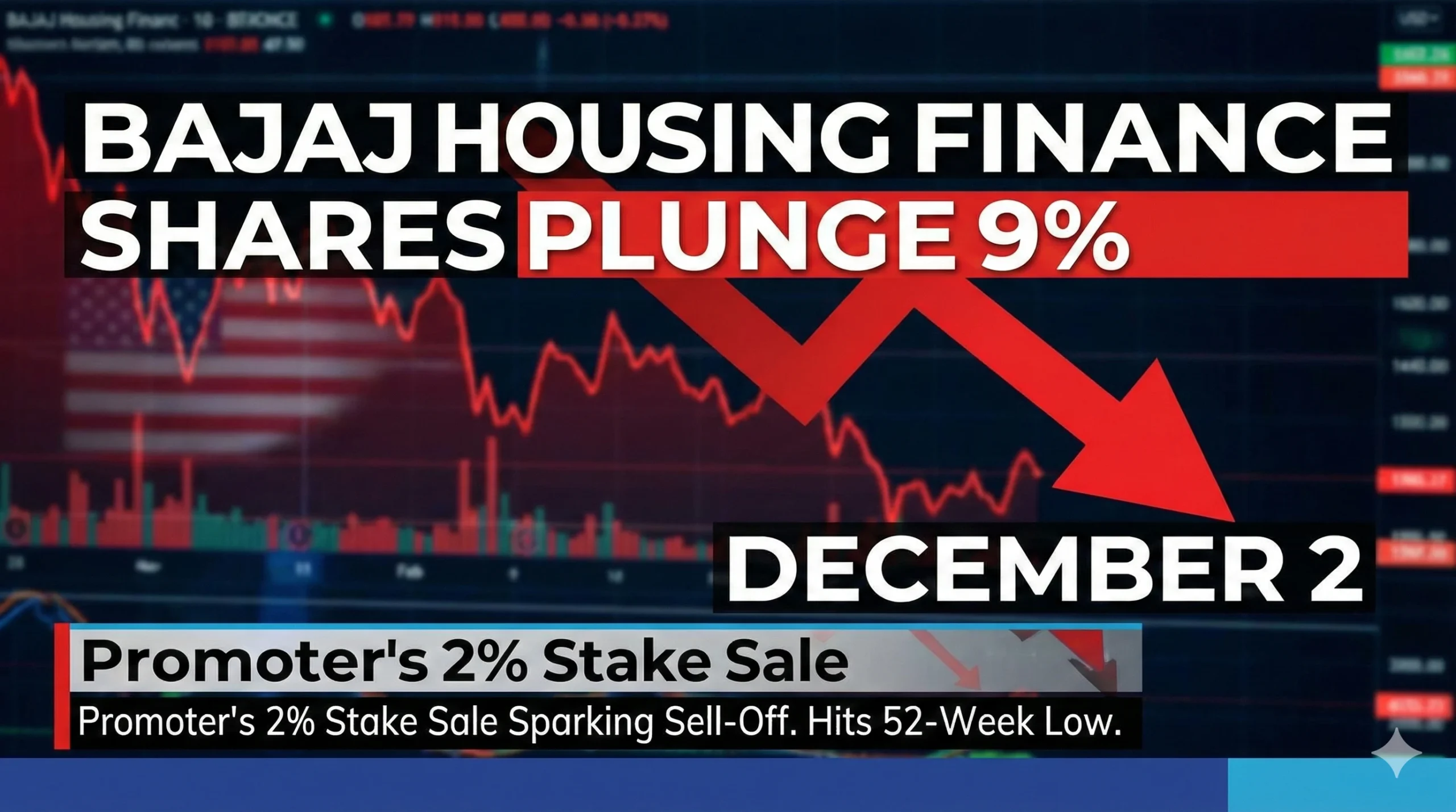 Bajaj Housing Finance Plunges 9% to 52-Week Low